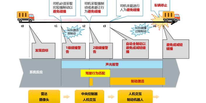 评价aebs自动紧急制动系统市场价格,aebs自动紧急制动系统