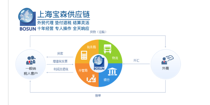 广东货代垫付退税公司有哪些,垫付退税