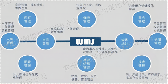 淮安仓库管理软件wms设计,wms