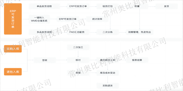 淮安仓库管理软件wms设计,wms