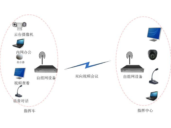 上海智能mesh自组网费用,mesh自组网